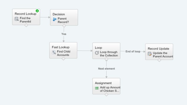 Parent-Child Completed Flow