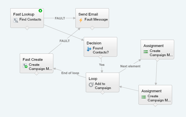 Five Best Practices for Building a Clean Visual Flow – Salesforce Sidekick